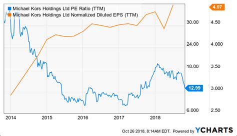 is michael kors stock a good buy|michael kors stock analysis.